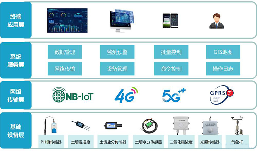 物聯(lián)卡助力智慧農(nóng)業(yè)快速發(fā)展 物聯(lián)卡助力智慧農(nóng)業(yè)快速發(fā)展